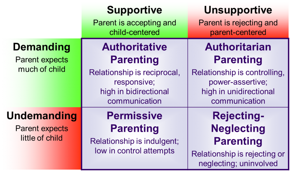 The Four Parenting Styles And Their Effects Lifetime Development