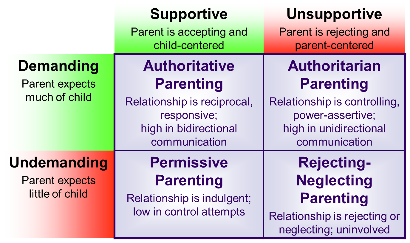 The Four Parenting Styles And Their Effects Lifetime Development